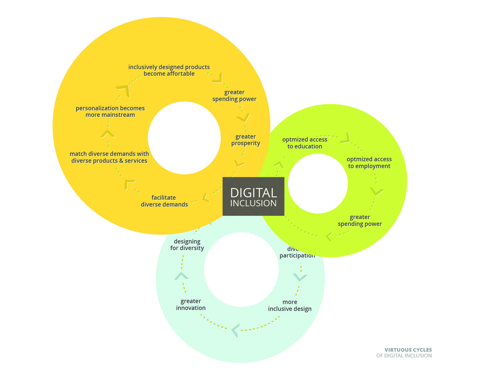 Diagram showing the virtuous cycles as a result of digital inclusion.