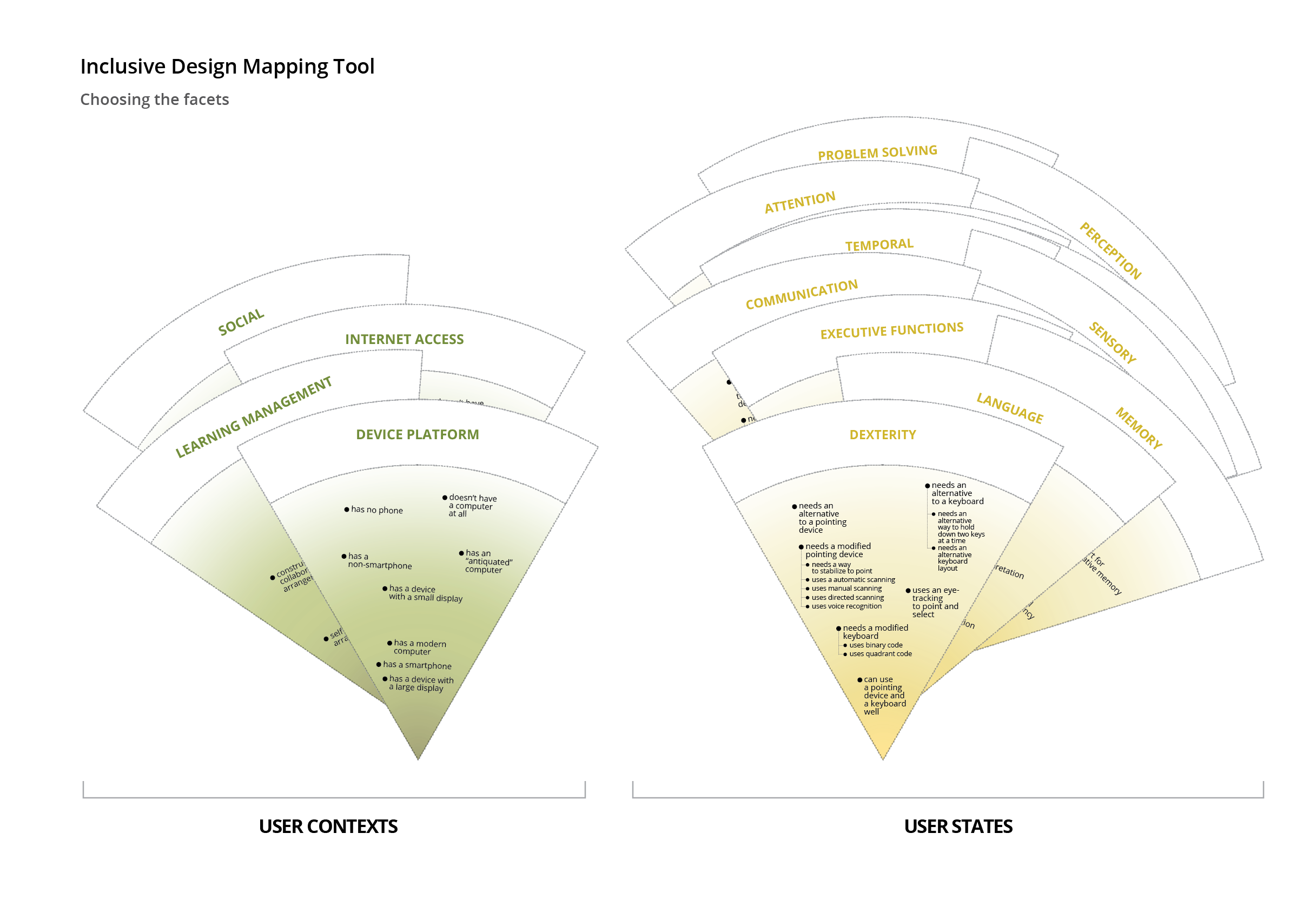 A diagram showing individual facets of the Inclusive
Design Mapping Tool