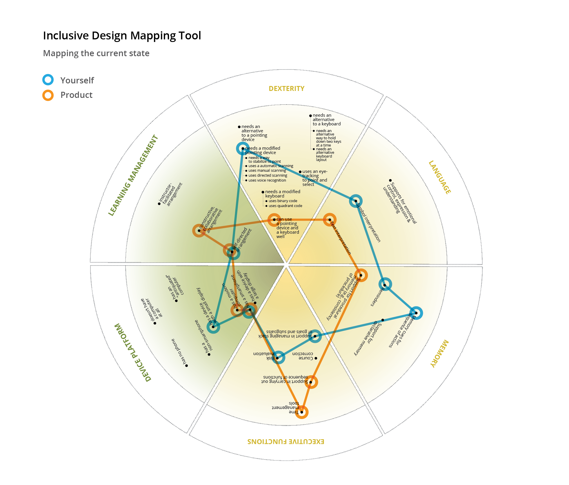 A diagram showing facets pieced together into a circle, with
mappings