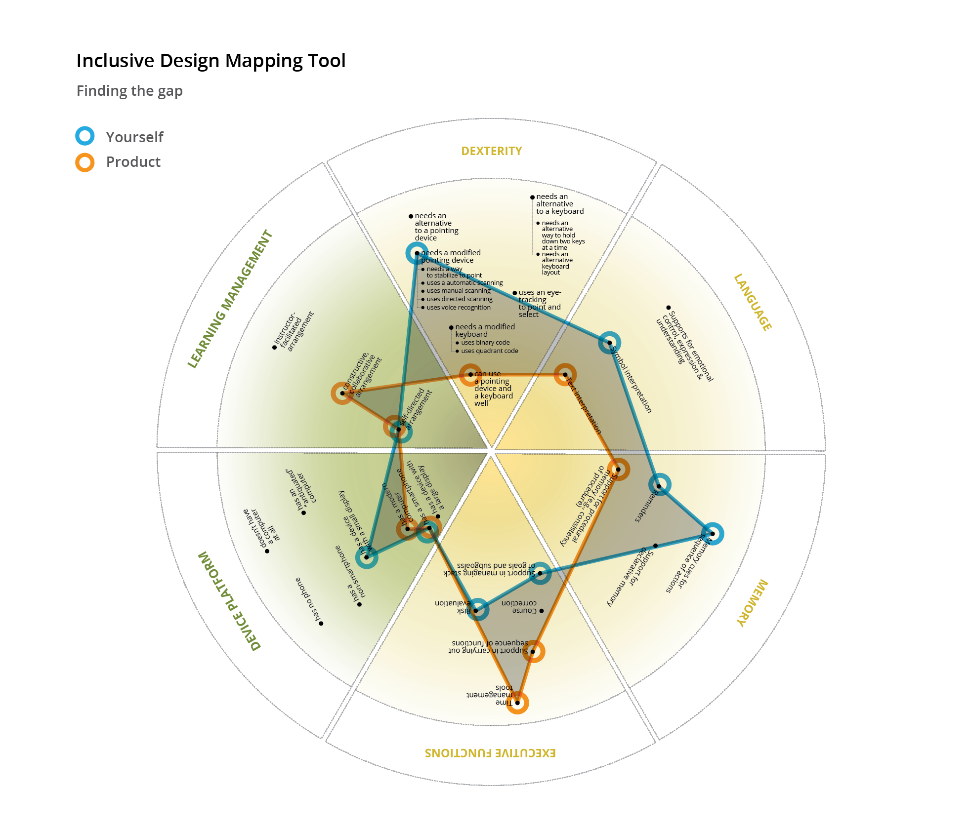 A diagram showing the gap between self and product
maps