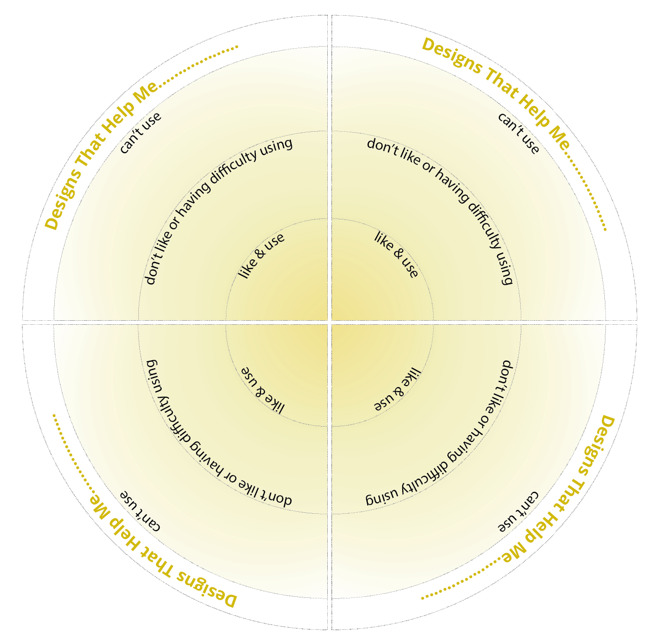 Un schéma représente un cercle divisé en quartiers. Chaque quartier
est identifié « ce prototype m'aide à... » et se divise en trois secteurs concentriques avec, au centre, « j'aime et je
l'utilise », au milieu, « Je n'aime pas ou j'ai des difficultés à l'utiliser » et, à la périphérie, « Je ne peux pas
l'utiliser ».