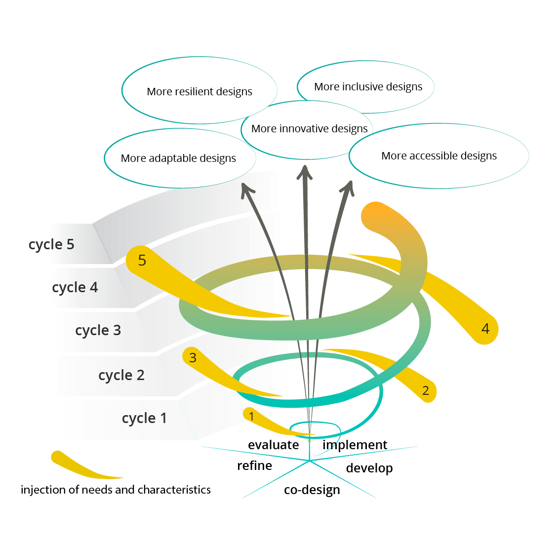 Un schéma représentant une spirale qui s'élargit de plus en plus en
hauteur. La spirale est divisée en cinq étages successifs nommés en partant du « cycle 1 » tout en bas pour aller
jusqu'au « cycle 5» au sommet. Cinq points d'injection dans la spirale sont indiqués pour représenter cinq injections de
besoins et caractéristiques, une à chaque étage du cycle de la spirale. À la base, les mots « co-élaborer »,
« développer », « mettre en œuvre », « évaluer » et « perfectionner » forment le socle d'où part la spirale. Trois
flèches émergent depuis le centre de la spirale, depuis le socle jusqu'en haut où elles pointent cinq expressions :
« Des concepts plus résilients », « Des concepts plus souples », « Des concepts plus innovants », « Des concepts plus
inclusifs », « des concepts plus accessibles »