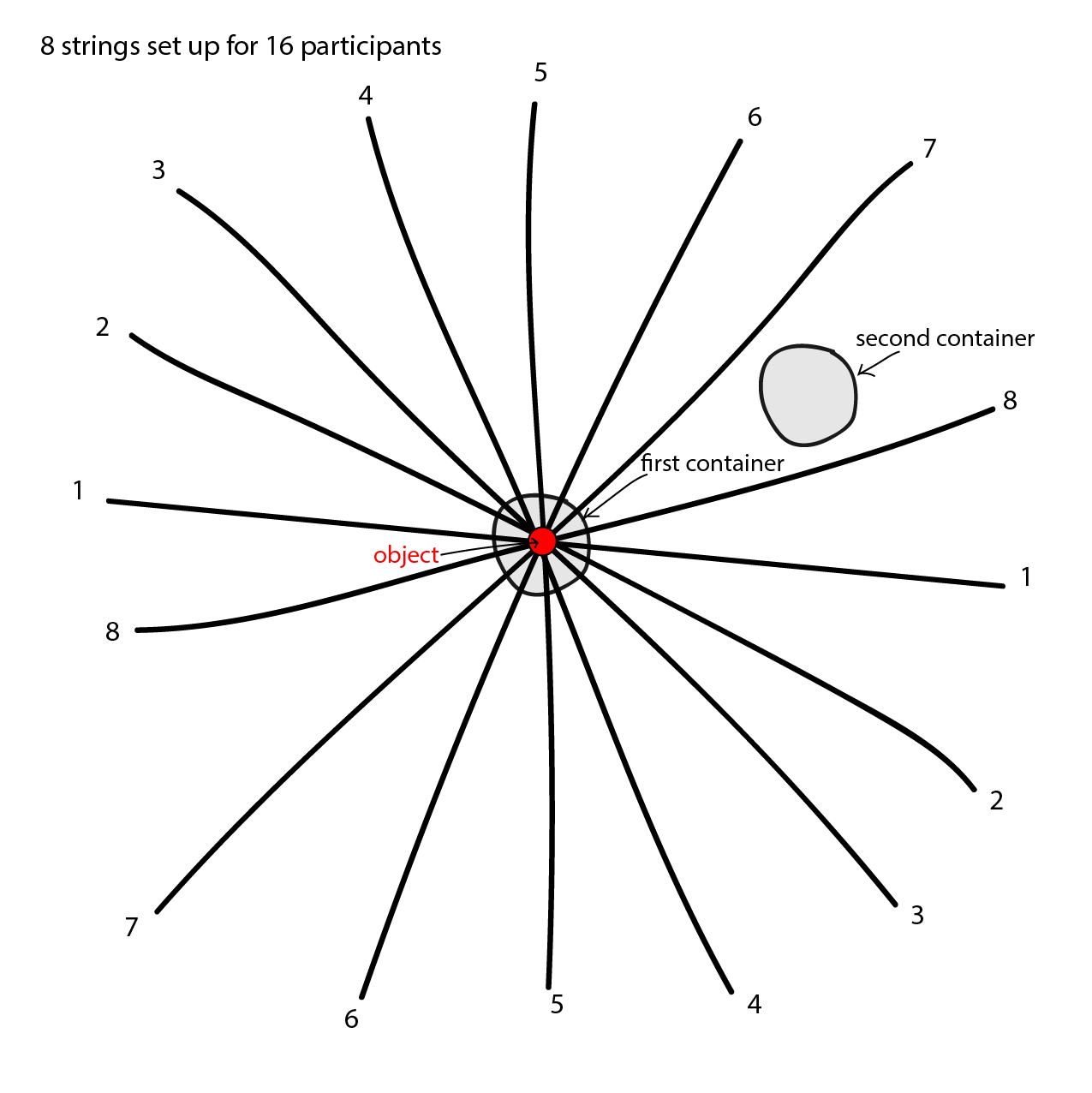 A diagram showing 8
evenly-spaced straight lines that all intersect at their mid-point, creating a kind of giant asterisk or starburst. The
lines are labeled with numbers 1 through 8. Underlying the intersection point there is a circle labeled “first
container” and a short distance away there is a second circle labeled “second container”. Lying on top of the
intersection point is a smaller circle labeled “object”. Text reads “8 strings set up for 16 participants”